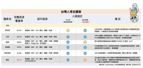 兩劑疫苗免隔離？各國入境規定一次掌握（持續更新） 蕃新聞