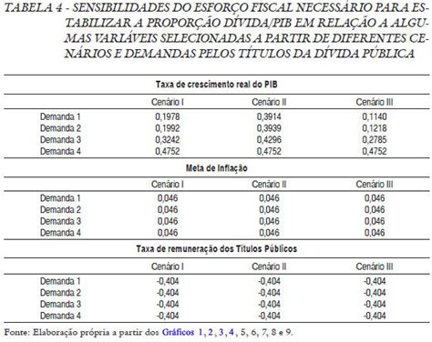 Scielo Brasil Pol Tica Fiscal Sustentabilidade Da D Vida P Blica E