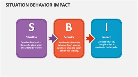 Situation Behavior Impact Template