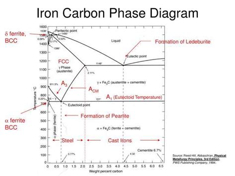 The Phases of Iron and Steel: A Visual Diagram