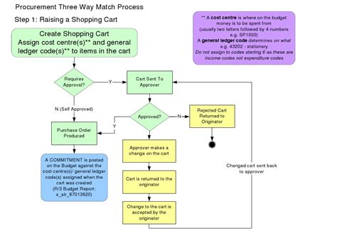 match process   invoice budget