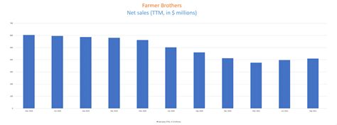 Farmer Brothers: Sell-Off Is A New Opportunity To Buy FARM Stock ...