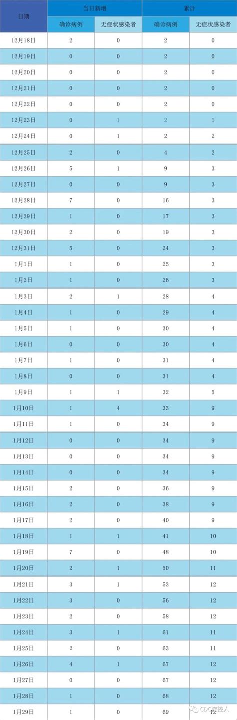 【疫情防控】新增36，高10中63，全国疫情中高风险地区及疫情信息（1月30日） 澎湃号·政务 澎湃新闻 The Paper