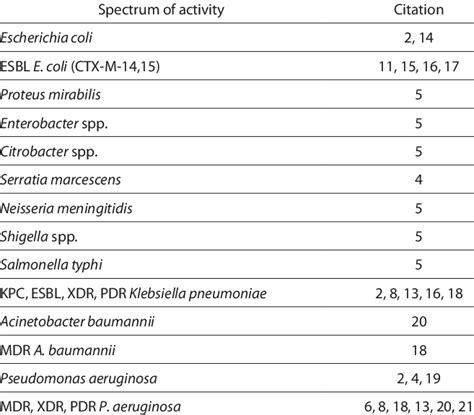 Antimicrobial Activity Of Fosfomycin Against Gram Negative Bacteria