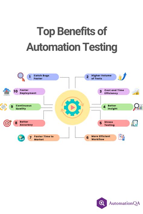 The Top Benefits Of Automation Testing