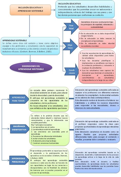 Mapa Conceptual De La Diversidad Linguistica Mala