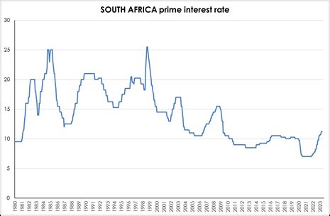 Sarb Hikes Repo Rate By Bps Prime Lending Rate Now Market