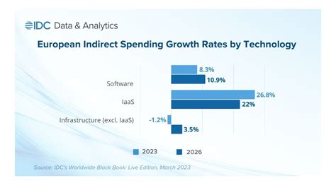 Spesa Ict In Europa Crescita Del 2 8 Software E Servizi Al Top