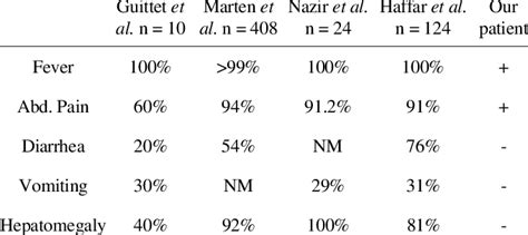 Clinical Features In Pediatrics Amebic Liver Abscess Download Table