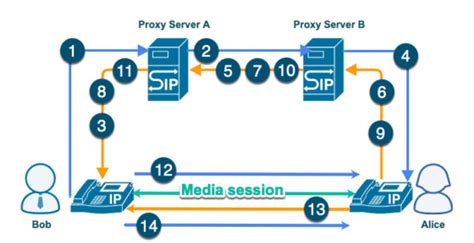 What Is Session Initiation Protocol Sip And Whats Its Role In Voip