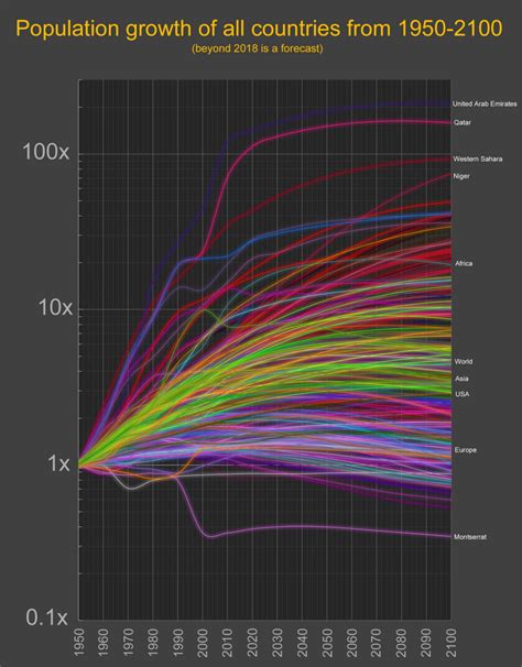 World Population Growth Visualized (1950-2100) – The Trading Letter