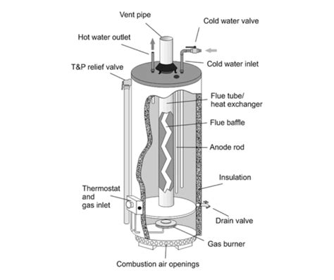 Hot Water Heaters Four Seasons Furnace Services