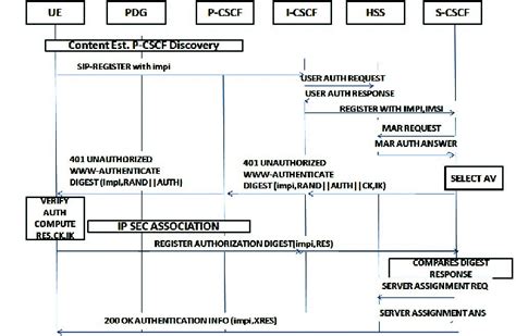 Figure From Improved Ip Multimedia Subsystem Authentication Mechanism