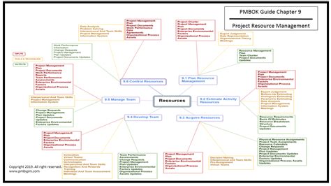 Pmp Mind Map Project Resource Management Mind Map Resource