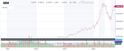 Is IBM Stock Becoming a High-Growth Tech Stock? - Nanalyze