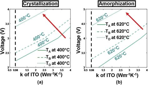 Temperature Contours At Points A B C D As A Function Of Thermal Download Scientific Diagram