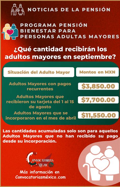 ≫ ¿qué Cantidad Recibirán Los Adultos Mayores En Septiembre Pensión