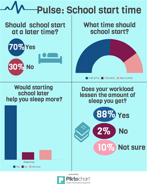 Pulse: Later school start time – El Estoque
