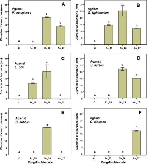 Antimicrobial Activities Of Fungal Endophytes Against Some Test