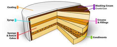 Combination Guide For Layered Cakes Yeners Way