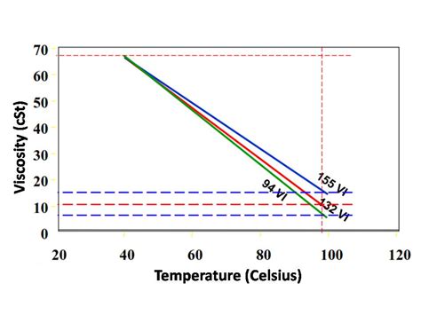 Calculating Viscosity Index Doctorsvsa