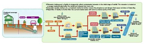 Public Works Bureau Introducing Our Projects Sewerage System