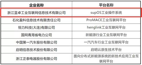 蓝卓supos通过工业互联网平台功能性能综合评测中国网