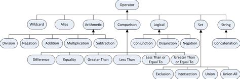 Sql Abstract Syntax Trees Vocabulary