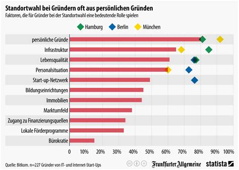 Standortanalyse für Gründer innen