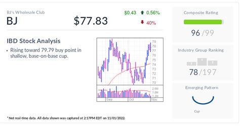 BJ Stock: BJ's Wholesale Club Rises Near Buy Point After Strong Rebound ...
