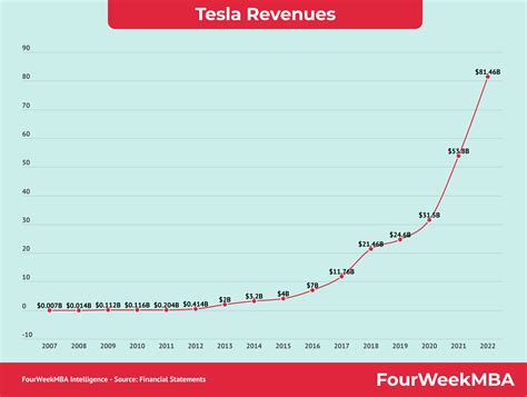 Tesla Revenues: How Tesla Scaled Up! - FourWeekMBA