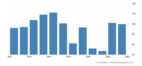 Kiribati - Trade (% Of GDP) - 1972-2018 Data | 2021 Forecast