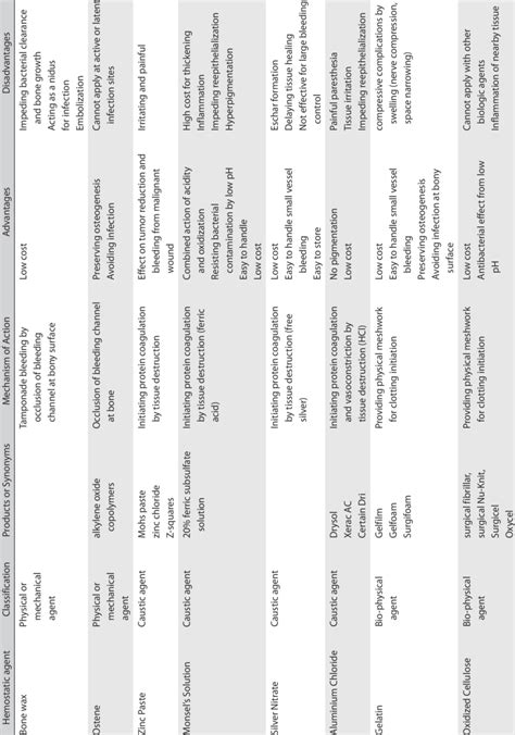 Classification, mechanism, advantages and disadvantages of hemostatic ...