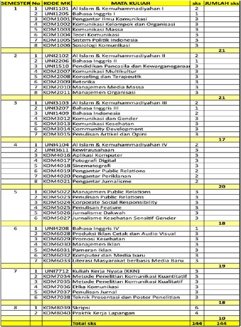 Kurikulum Ilmu Komunikasi Komunikasi Unisa Yogyakarta