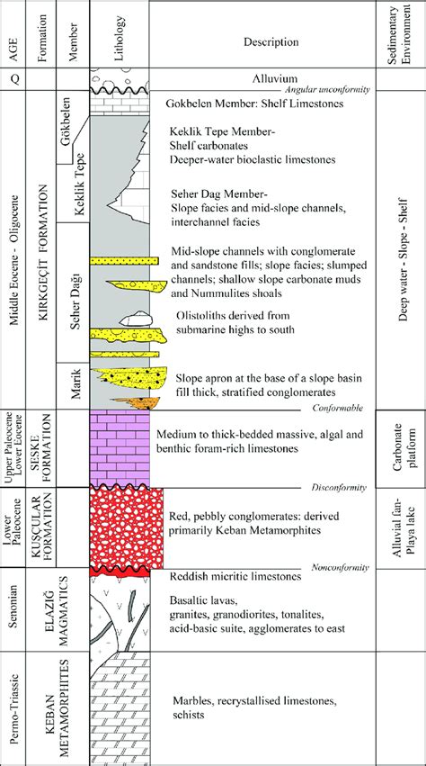 Stratigraphic columnar section of the study area modified from Özkul