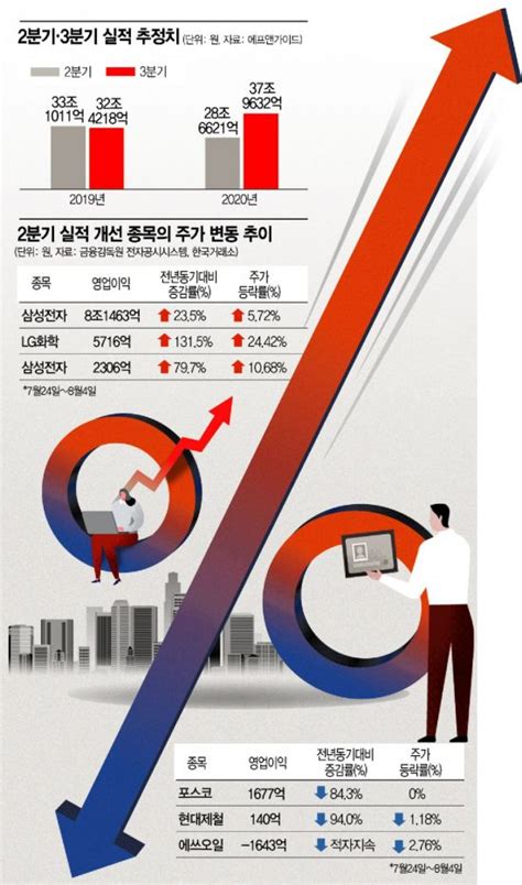 주가도 언택트 서프라이즈3분기 희비 계속된다 네이트 뉴스