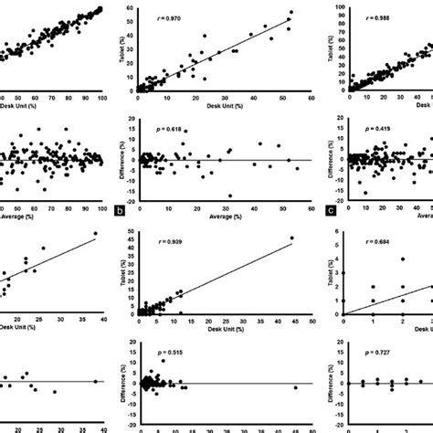 Scatterplots With Lines Of Linear Regression Upper And Bland Altman