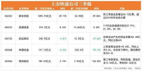 盘点快递巨头三季报：顺丰领跑、申通净利大降、德邦异军突起丨解财报