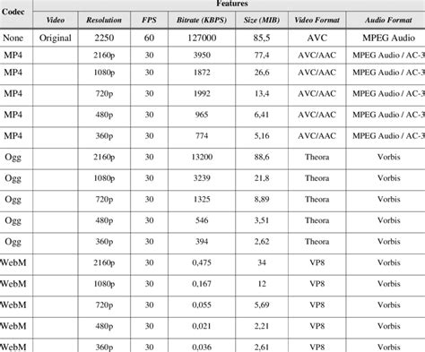 Formats Resolution Frame Rate Bitrate And Size Of The Videos To Be