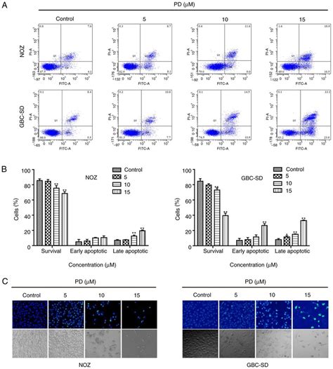 Pd Induces Apoptosis In Gbc Cells A Flow Cytometry Was Used To