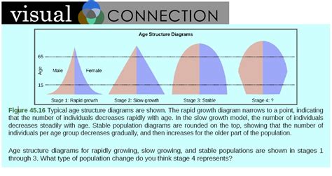 Solved Visual Connection Age Structure Diagrams Male Female Stage