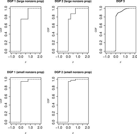 Figure 1 From Instrumental Variable Estimation With First Stage