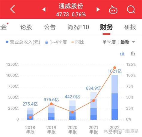 通威股份：2022年三季度实现净利润217亿元，创历史新高 知乎