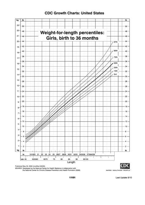 Cdc Growth Charts United States Weight For Length Percentiles Girls