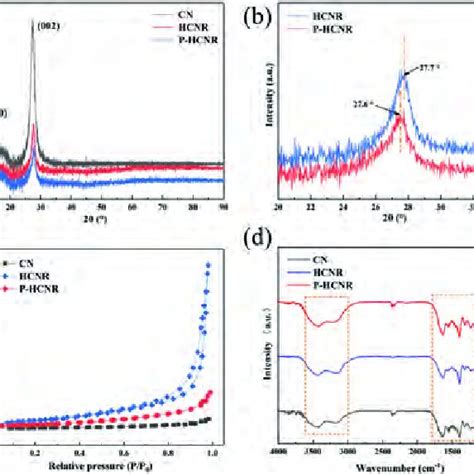 A And B Xrd Patterns C N Adsorption Desorption Isotherms And