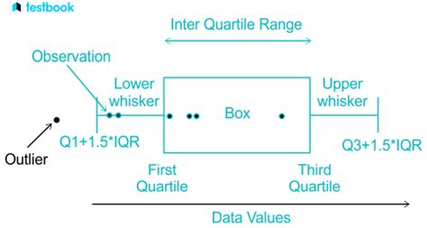 Box Plot Definition Its Parts Skewed Box Plot And Examples