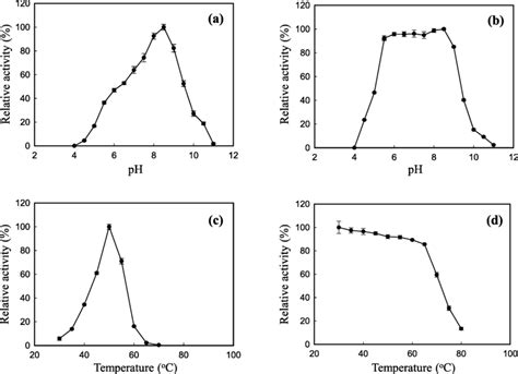 Optimal Ph A Ph Stability B Optimal Temperature C And