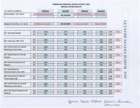 Timberlane Regional School District 2024 Annual Voting Results ...