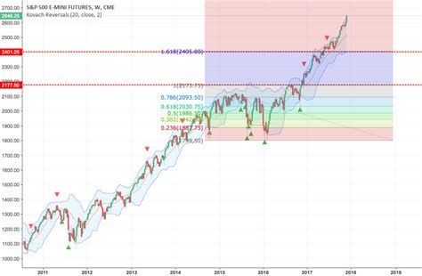 Fibonacci Levels On S P 500 Futures Agree With Fan Untuk CME MINI ES2