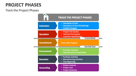 Project Phases Template for PowerPoint and Google Slides - PPT Slides